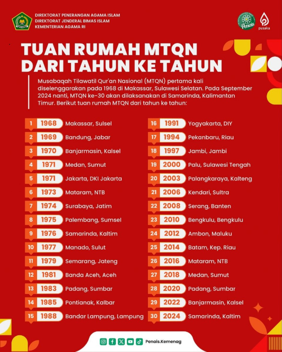 Tuan Rumah MTQN Dari Tahun ke Tahun